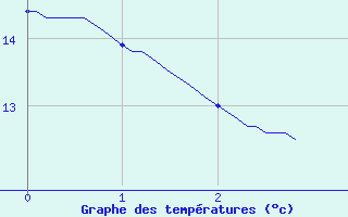 Courbe de tempratures pour Val-de-Meuse (52)