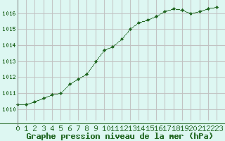 Courbe de la pression atmosphrique pour Ouessant (29)