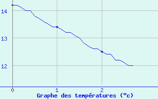 Courbe de tempratures pour Barnas (07)