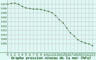 Courbe de la pression atmosphrique pour Ile du Levant (83)