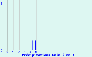 Diagramme des prcipitations pour Espalion (12)