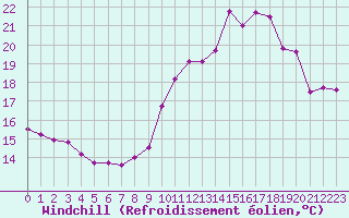 Courbe du refroidissement olien pour Ile d