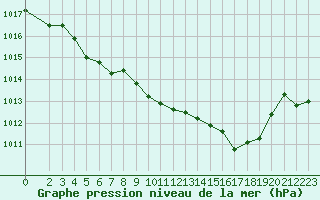 Courbe de la pression atmosphrique pour Saint-Vran (05)