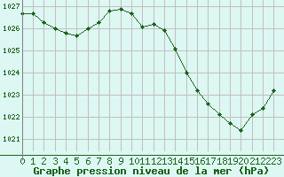 Courbe de la pression atmosphrique pour Albi (81)