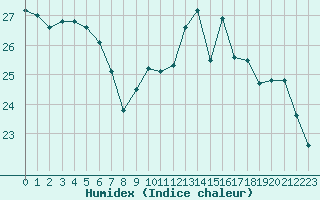 Courbe de l'humidex pour Rochefort Saint-Agnant (17)