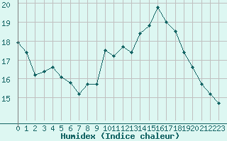 Courbe de l'humidex pour Nancy - Essey (54)