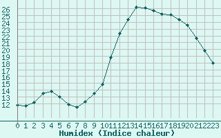 Courbe de l'humidex pour Meyrueis