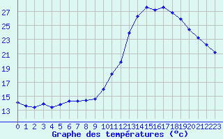 Courbe de tempratures pour Verneuil (78)