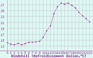 Courbe du refroidissement olien pour Verneuil (78)