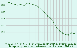 Courbe de la pression atmosphrique pour Chteaudun (28)