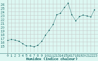 Courbe de l'humidex pour Le Havre - Octeville (76)