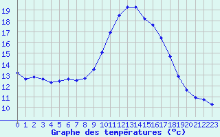 Courbe de tempratures pour Les Pennes-Mirabeau (13)