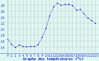 Courbe de tempratures pour Guret Saint-Laurent (23)