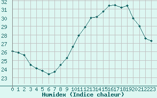 Courbe de l'humidex pour Leucate (11)