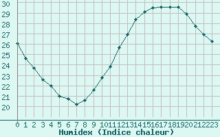 Courbe de l'humidex pour Paris Saint-Germain-des-Prs (75)