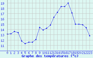 Courbe de tempratures pour Miribel-les-Echelles (38)