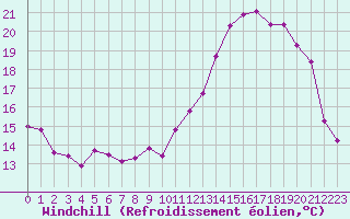 Courbe du refroidissement olien pour Laqueuille (63)