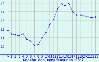 Courbe de tempratures pour Caix (80)