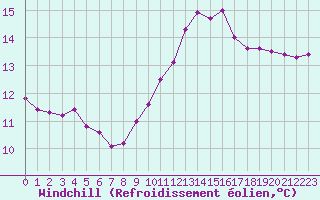 Courbe du refroidissement olien pour Caix (80)