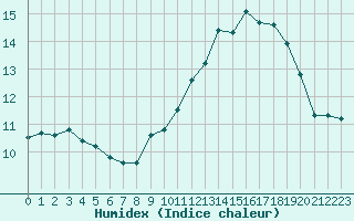 Courbe de l'humidex pour Le Talut - Belle-Ile (56)