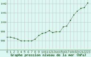 Courbe de la pression atmosphrique pour Le Bourget (93)