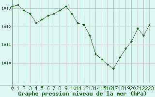 Courbe de la pression atmosphrique pour Carcassonne (11)