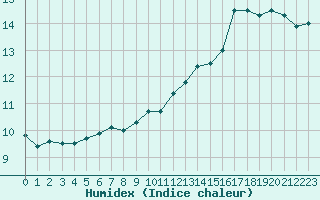 Courbe de l'humidex pour Ste (34)