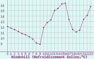 Courbe du refroidissement olien pour Sermange-Erzange (57)