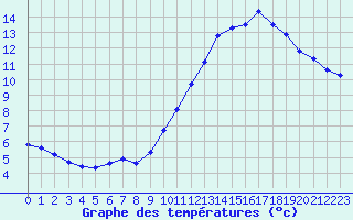 Courbe de tempratures pour Herbault (41)