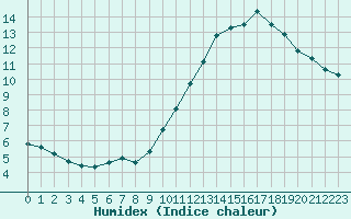 Courbe de l'humidex pour Herbault (41)