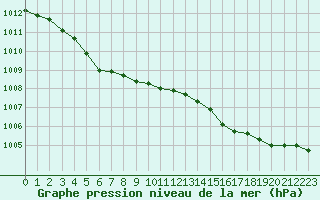 Courbe de la pression atmosphrique pour Guret (23)