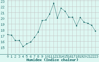 Courbe de l'humidex pour Mouilleron-le-Captif (85)