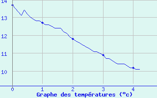 Courbe de tempratures pour Salaunes (33)