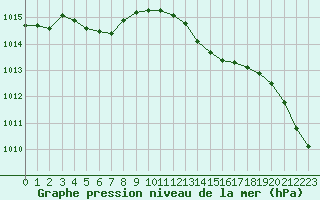 Courbe de la pression atmosphrique pour Gourdon (46)