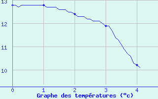 Courbe de tempratures pour Yzeure (03)