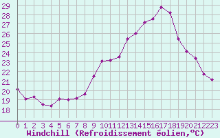 Courbe du refroidissement olien pour Saint-Quentin (02)