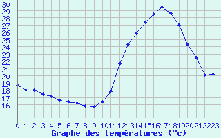 Courbe de tempratures pour Dax (40)