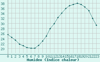 Courbe de l'humidex pour Saint-Mdard-d'Aunis (17)