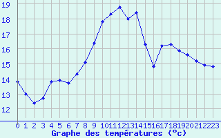 Courbe de tempratures pour Pertuis - Grand Cros (84)