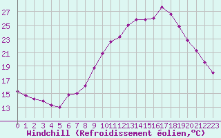 Courbe du refroidissement olien pour Vannes-Sn (56)