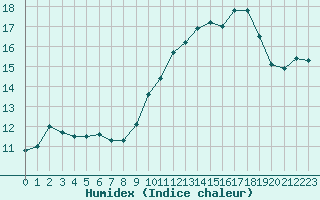 Courbe de l'humidex pour Saint-Antonin-du-Var (83)