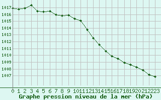 Courbe de la pression atmosphrique pour Orly (91)