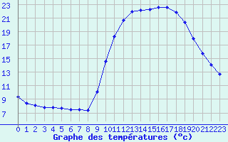 Courbe de tempratures pour Sain-Bel (69)