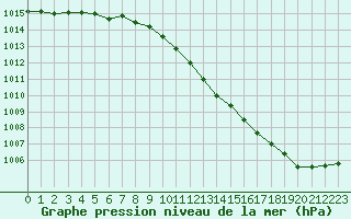 Courbe de la pression atmosphrique pour Pau (64)