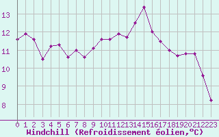 Courbe du refroidissement olien pour Puissalicon (34)