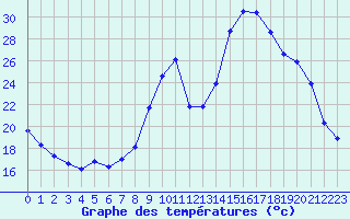 Courbe de tempratures pour Cambrai / Epinoy (62)
