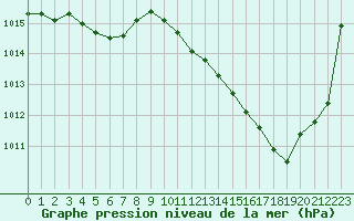 Courbe de la pression atmosphrique pour Sainte-Genevive-des-Bois (91)