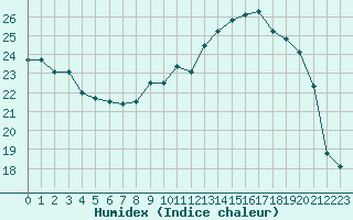 Courbe de l'humidex pour Saint-Quentin (02)