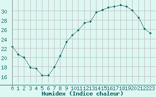 Courbe de l'humidex pour Cambrai / Epinoy (62)