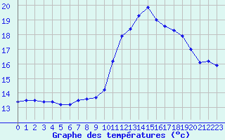 Courbe de tempratures pour Angoulme - Brie Champniers (16)